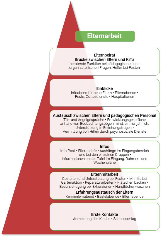 Elternarbeit KiTa Waffenbrunn